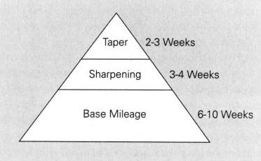 Тренировочная пирамида